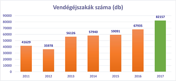 Gyopárosfürdő 2017 statisztika – vendégek száma (fő)