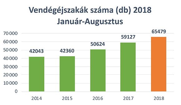 Gyopárosfürdő vendégéjszakák száma 2018 január-augusztus táblázat