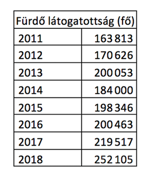 Orosháza-Gyopárosfürdő látogatószámai 2011 és 2018 között