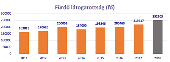 Orosháza-Gyopárosfürdő látogatottsági grafikon 2011 és 2018 között