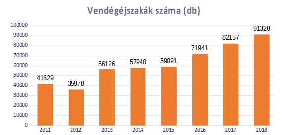 Gyopárosfürdő KSH-adatok: vendégéjszakák száma 2011-2018.